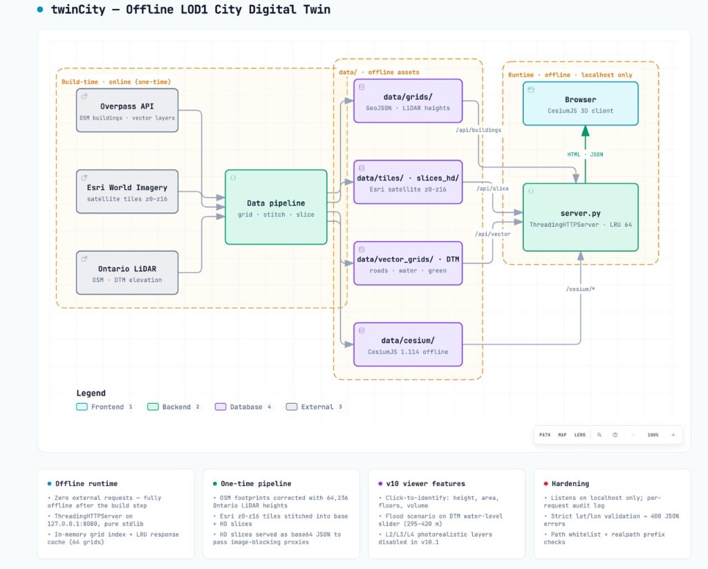 Offline Digital Twin Data Architecture